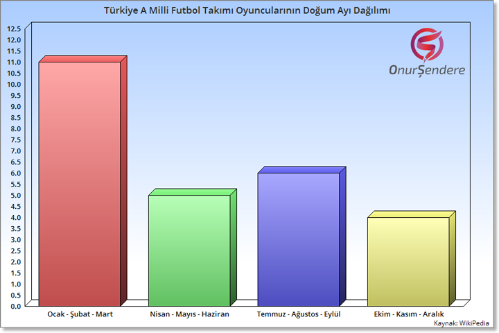 Türkiye milli takım oyuncuları doğum ayları dağılımı